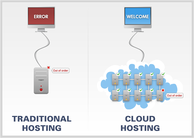 cloud hosting vs traditional web hosting